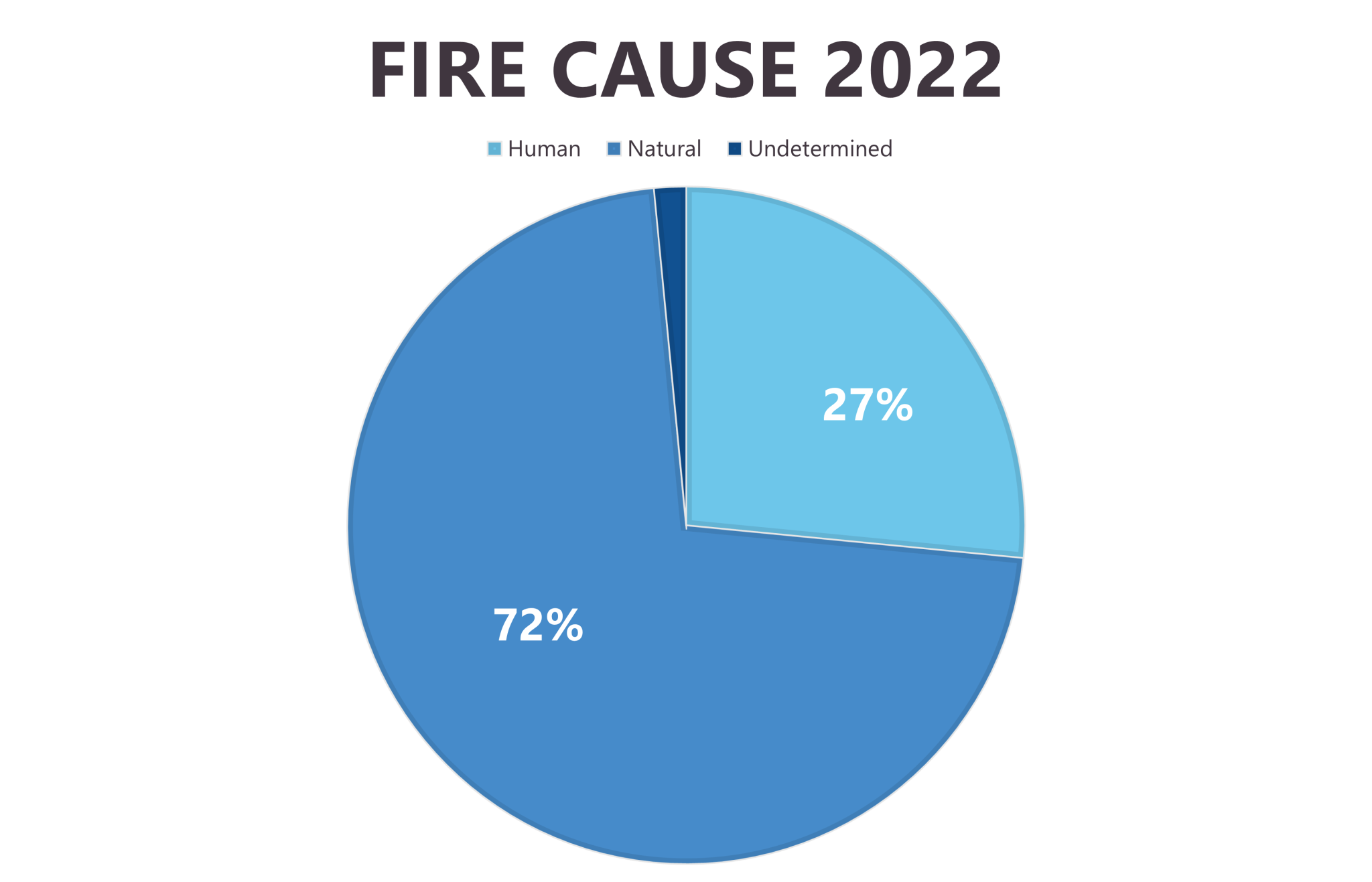 Provincial Wildfire Status Update August 22, 2022 BC Wildfire Service