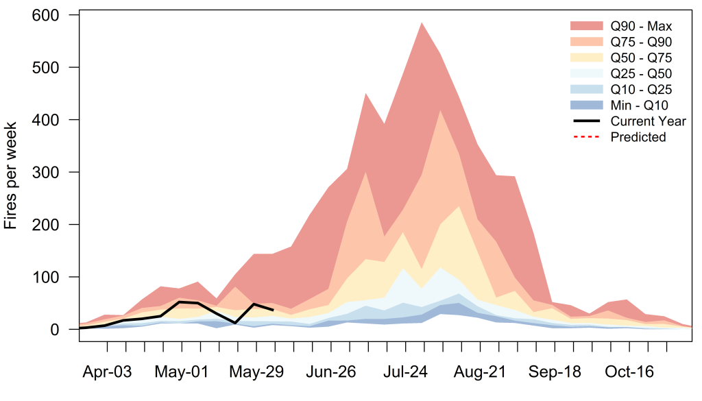 Chart showing 2025 fires per week compared with historical averages. The 2025 line has gone above and below average, and is now trending above average.