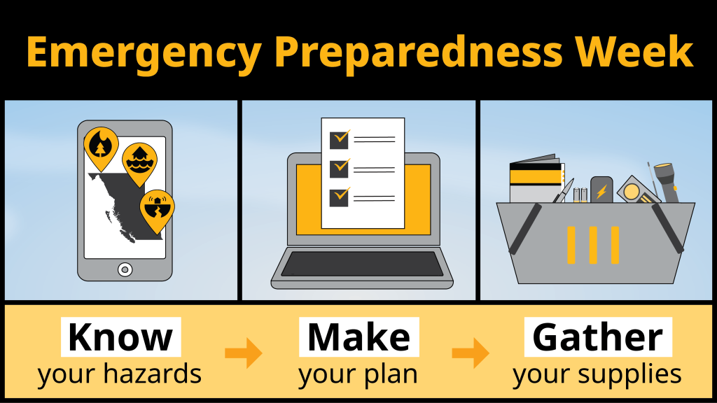 A graphic showing the three steps to emergency preparedness: know your hazards, make your plan, and gather your supplies.