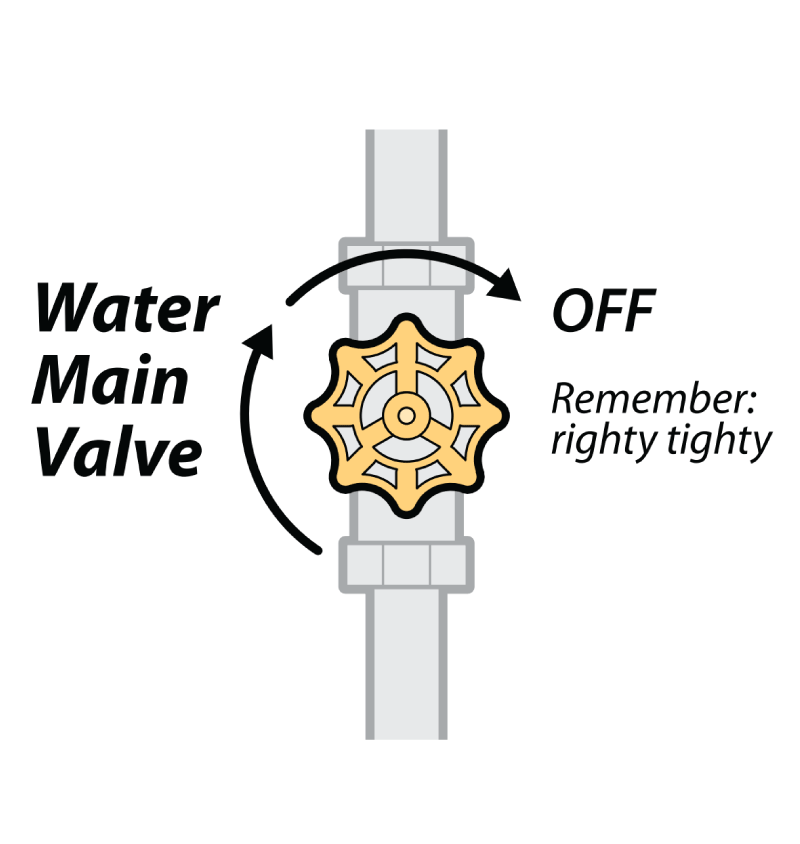 Graphic of a water main valve, indicating to turn to the right to turn it off. Remember: righty, tighty.